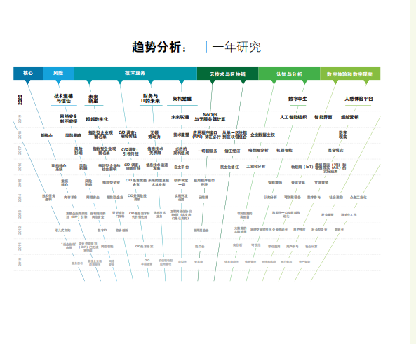 德勤發布2020技術趨勢報告，五個新趨勢可引發顛覆性變革